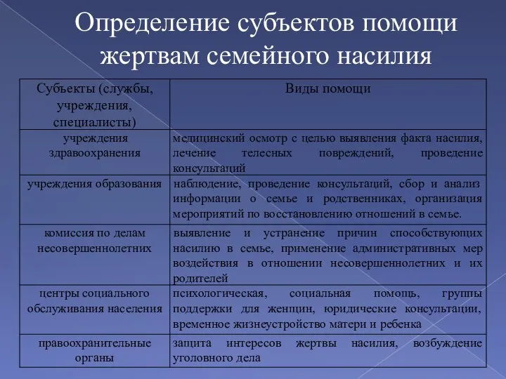 Определение субъектов помощи жертвам семейного насилия