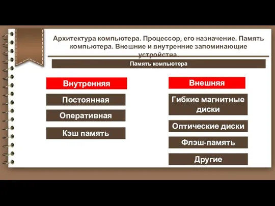 Внутренняя Внешняя Постоянная Оперативная Кэш память Гибкие магнитные диски Оптические диски