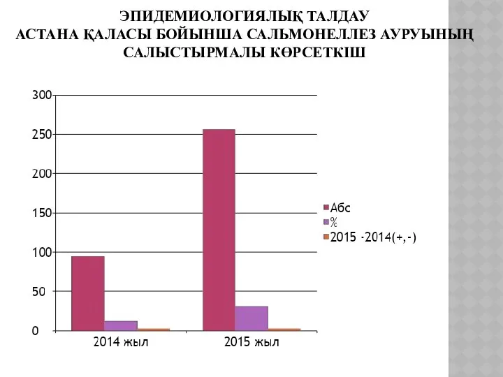 ЭПИДЕМИОЛОГИЯЛЫҚ ТАЛДАУ АСТАНА ҚАЛАСЫ БОЙЫНША САЛЬМОНЕЛЛЕЗ АУРУЫНЫҢ САЛЫСТЫРМАЛЫ КӨРСЕТКІШ