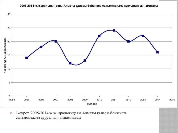 1-сурет. 2005-2014 ж.ж. аралығндағы Алматы қаласы бойынша сальмонеллез ауруының динамикасы