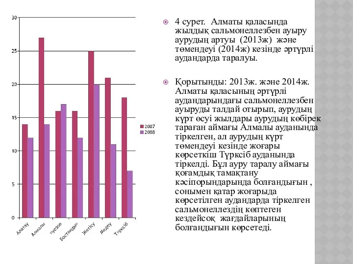 4 сурет. Алматы қаласында жылдық сальмонеллезбен ауыру аурудың артуы (2013ж) және