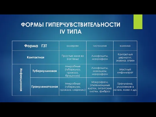 ФОРМЫ ГИПЕРЧУВСТВИТЕЛЬНОСТИ IV ТИПА