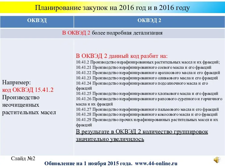 Планирование закупок на 2016 год и в 2016 году Слайд №2