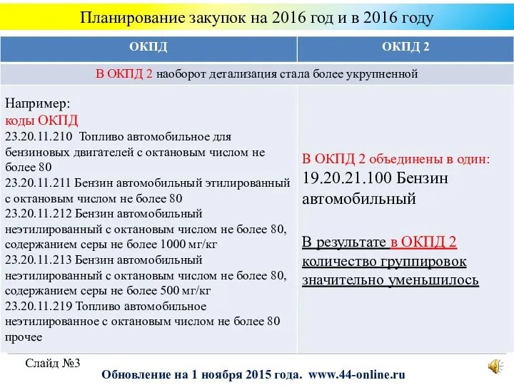 Планирование закупок на 2016 год и в 2016 году Слайд №3