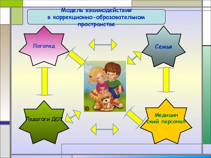 Логопед Семья Педагоги ДОУ Модель взаимодействия в коррекционно-образовательном пространстве Медицин ский персонал