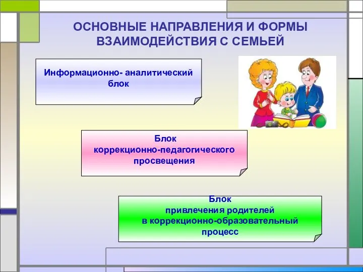 ОСНОВНЫЕ НАПРАВЛЕНИЯ И ФОРМЫ ВЗАИМОДЕЙСТВИЯ С СЕМЬЕЙ Информационно- аналитический блок Блок