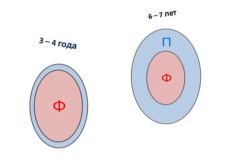 3 – 4 года 6 – 7 лет