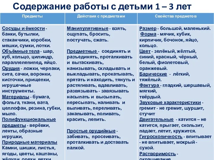 Содержание работы с детьми 1 – 3 лет