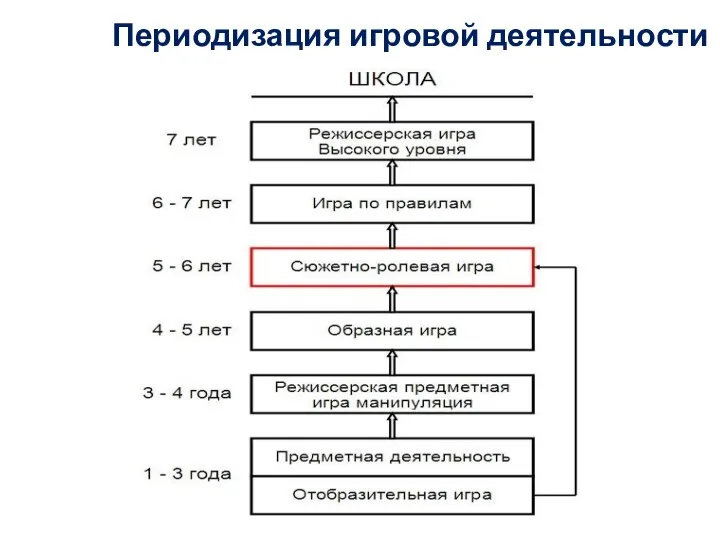 Периодизация игровой деятельности