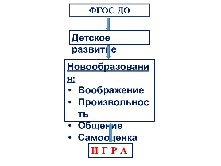 ФГОС ДО Детское развитие Новообразования: Воображение Произвольность Общение Самооценка И Г Р А