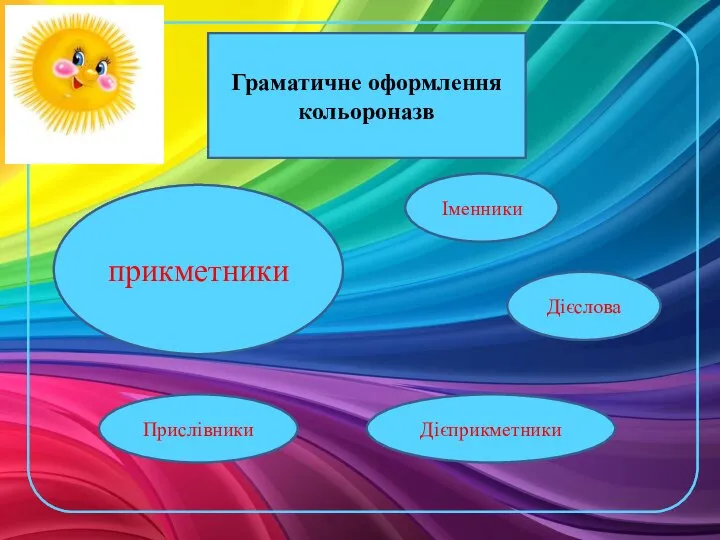 прикметники Граматичне оформлення кольороназв Прислівники Іменники Дієприкметники Дієслова