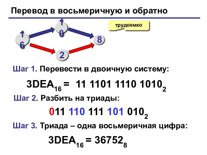 Перевод в восьмеричную и обратно трудоемко 3DEA16 = 11 1101 1110