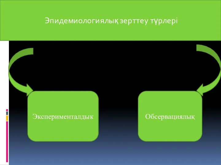 Эпидемиологиялық зерттеу түрлері Эксперименталдык Обсервациялық