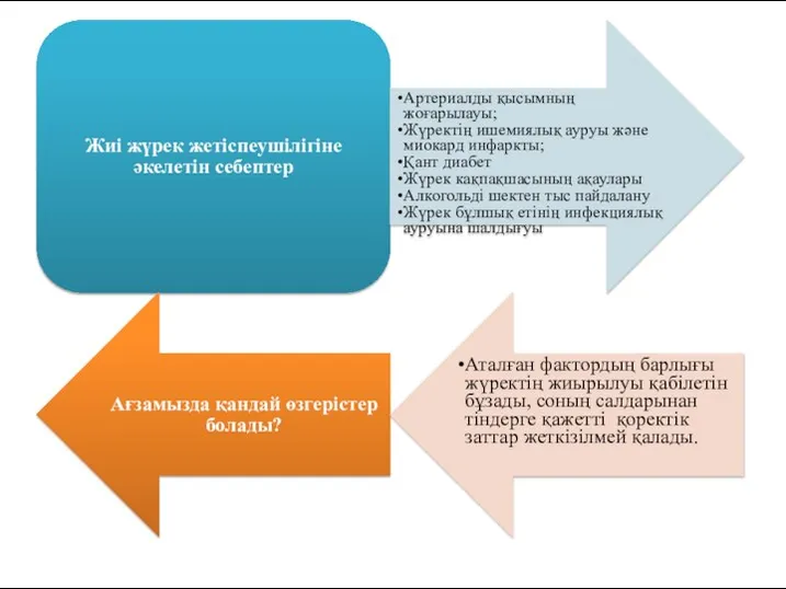 Жиі жүрек жетіспеушілігіне әкелетін себептер Артериалды қысымның жоғарылауы; Жүректің ишемиялық ауруы