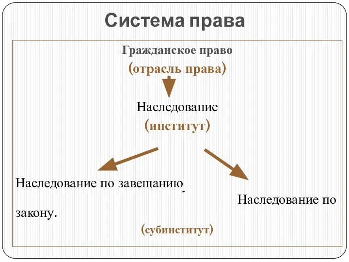 Система права Гражданское право (отрасль права) Наследование (институт) Наследование по завещанию Наследование по закону. (субинститут)