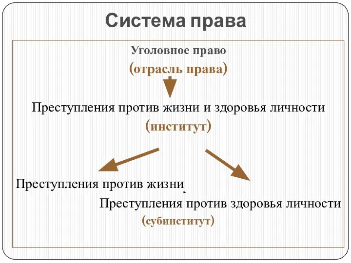 Система права Уголовное право (отрасль права) Преступления против жизни и здоровья