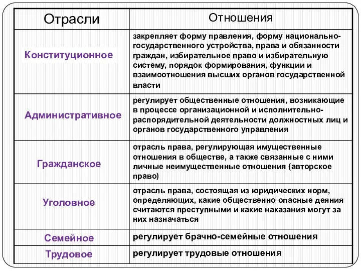 Конституционное Административное Гражданское Уголовное Семейное Трудовое