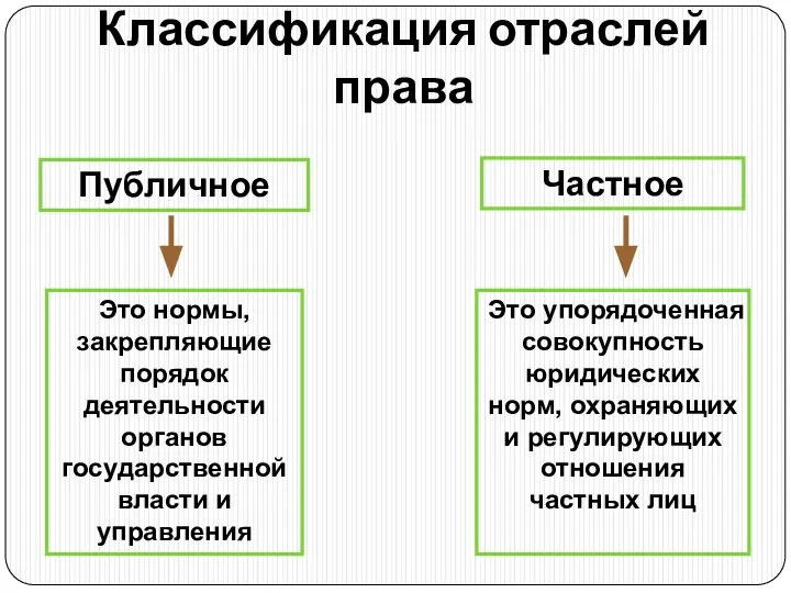 Классификация отраслей права Публичное Частное Это нормы, закрепляющие порядок деятельности органов