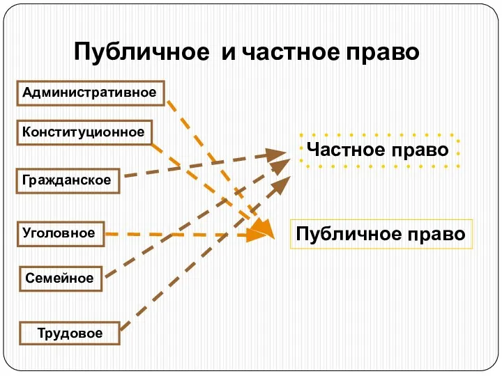 Публичное и частное право Административное Конституционное Гражданское Уголовное Семейное Трудовое Частное право Публичное право