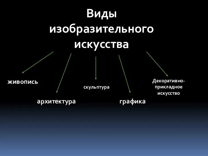 Виды изобразительного искусства живопись архитектура скульптура графика Декоративно-прикладное искусство