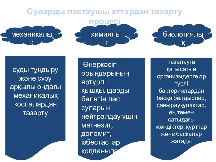 Суларды ластаушы аттардан тазарту процесі механикалық химиялық биологиялық суды тұндыру және