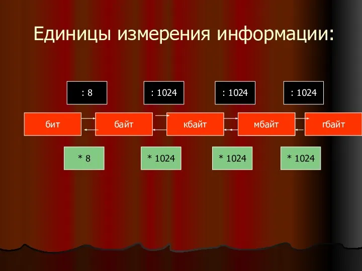 Единицы измерения информации: бит байт кбайт мбайт гбайт : 8 :