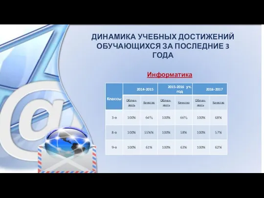 ДИНАМИКА УЧЕБНЫХ ДОСТИЖЕНИЙ ОБУЧАЮЩИХСЯ ЗА ПОСЛЕДНИЕ 3 ГОДА Информатика