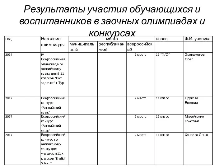 Результаты участия обучающихся и воспитанников в заочных олимпиадах и конкурсах