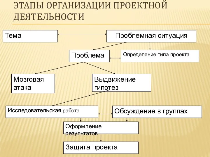 ЭТАПЫ ОРГАНИЗАЦИИ ПРОЕКТНОЙ ДЕЯТЕЛЬНОСТИ