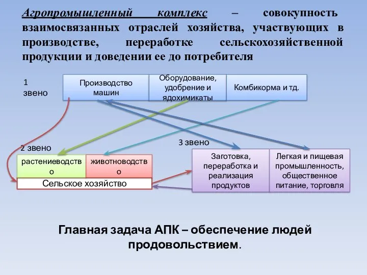 Агропромышленный комплекс – совокупность взаимосвязанных отраслей хозяйства, участвующих в производстве, переработке