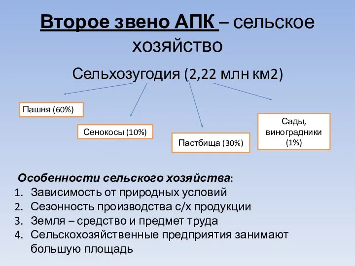 Второе звено АПК – сельское хозяйство Сельхозугодия (2,22 млн км2) Пашня