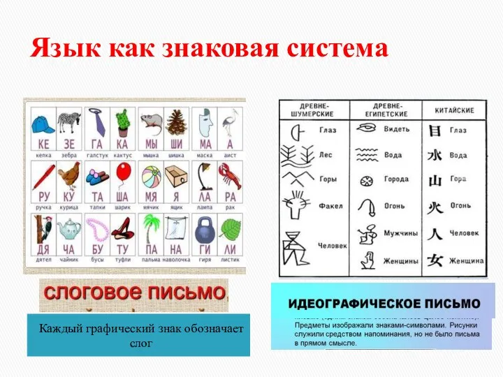 Язык как знаковая система Каждый графический знак обозначает слог