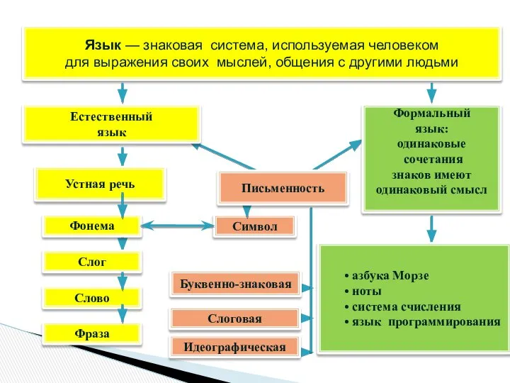 Язык — знаковая система, используемая человеком для выражения своих мыслей, общения