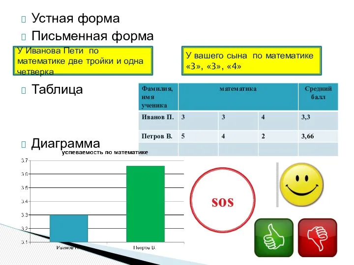 Устная форма Письменная форма Таблица Диаграмма У Иванова Пети по математике