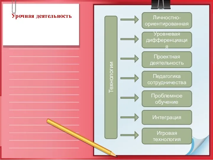 Урочная деятельность Технологии Интеграция Личностно- ориентированная Уровневая дифференциация Проектная деятельность Педагогика сотрудничества Проблемное обучение Игровая технология