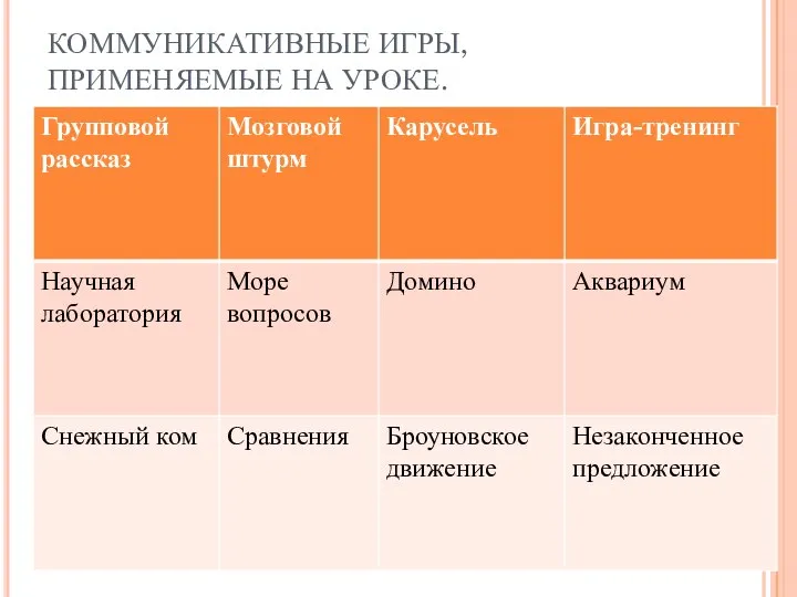 КОММУНИКАТИВНЫЕ ИГРЫ, ПРИМЕНЯЕМЫЕ НА УРОКЕ.