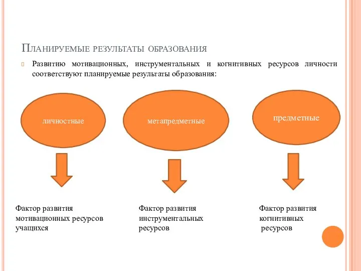 Планируемые результаты образования Развитию мотивационных, инструментальных и когнитивных ресурсов личности соответствуют