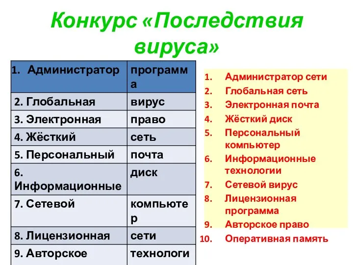 Конкурс «Последствия вируса» Администратор сети Глобальная сеть Электронная почта Жёсткий диск