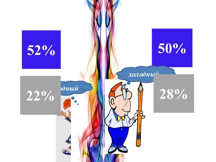 50% холодный холодный 52% 28% 22%