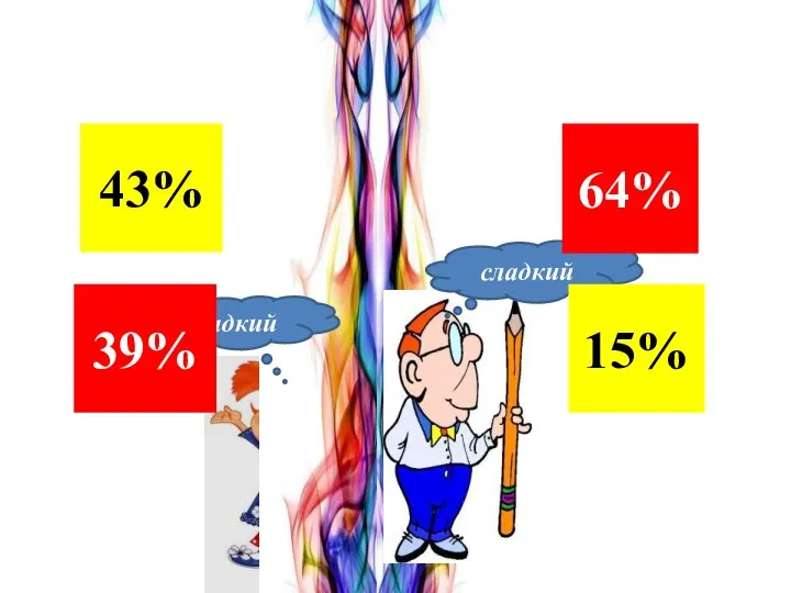 сладкий сладкий 39% 64% 15% 43%