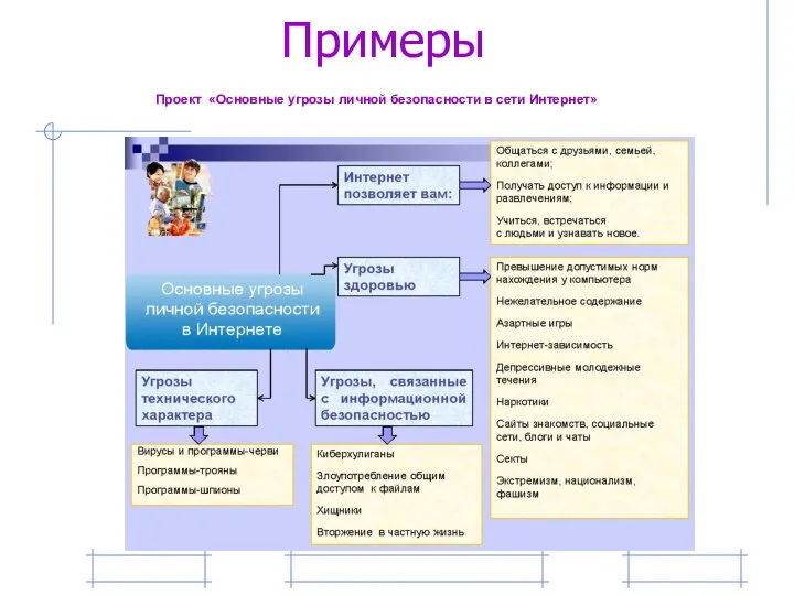 Примеры Проект «Основные угрозы личной безопасности в сети Интернет»