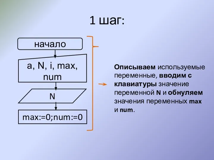 1 шаг: Описываем используемые переменные, вводим с клавиатуры значение переменной N