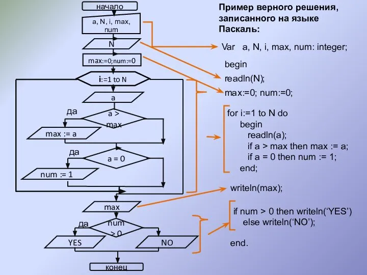 if num > 0 then writeln(‘YES’) else writeln(‘NO’); Пример верного решения,