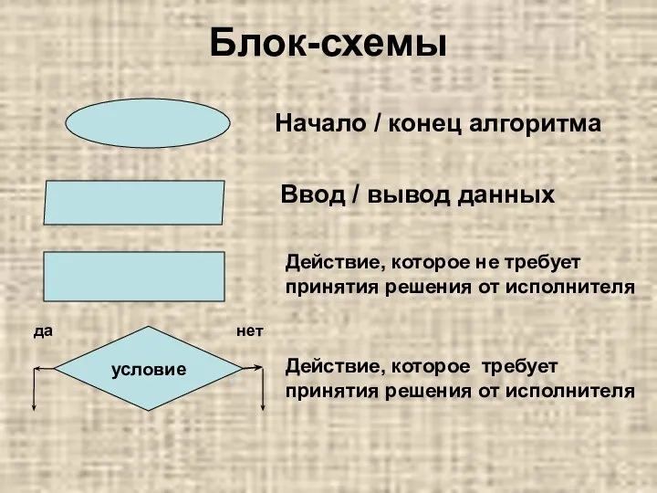 Блок-схемы Ввод / вывод данных Начало / конец алгоритма Действие, которое