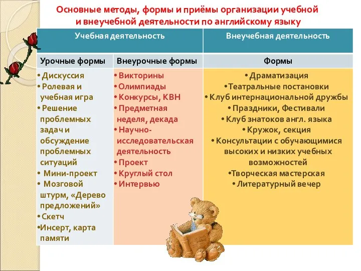 Основные методы, формы и приёмы организации учебной и внеучебной деятельности по английскому языку