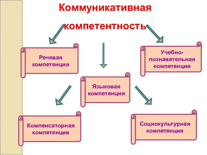 Коммуникативная компетентность Речевая компетенция Языковая компетенция Компенсаторная компетенция Учебно-познавательная компетенция Социокультурная компетенция