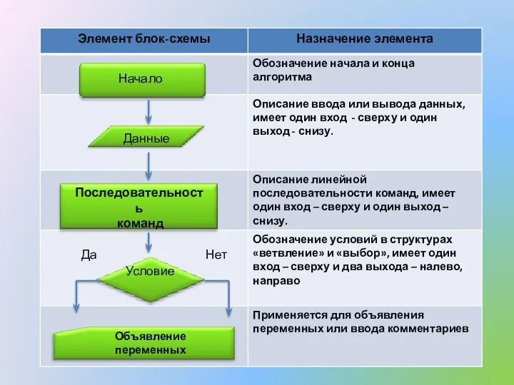 Начало Данные Последовательность команд Условие Да Нет Объявление переменных