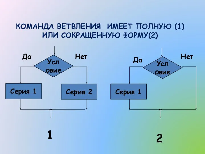 КОМАНДА ВЕТВЛЕНИЯ ИМЕЕТ ПОЛНУЮ (1) ИЛИ СОКРАЩЕННУЮ ФОРМУ(2) 1 2