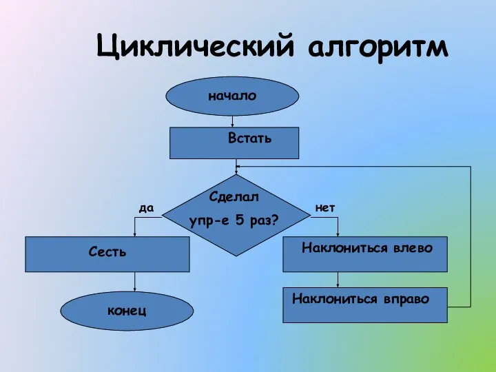 Циклический алгоритм начало Встать Сделал упр-е 5 раз? Наклониться влево Наклониться вправо Сесть конец нет да