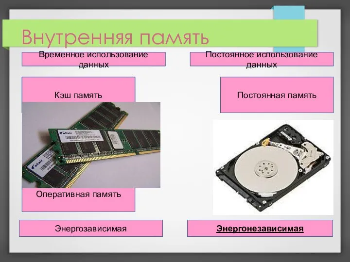 Внутренняя память Временное использование данных Постоянное использование данных Кэш память Оперативная